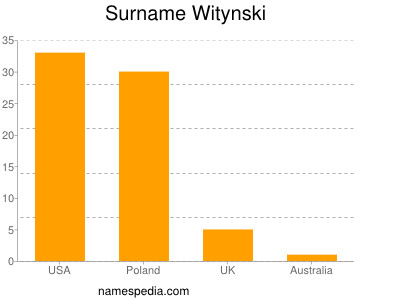 Surname Witynski