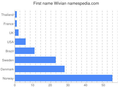 Given name Wivian