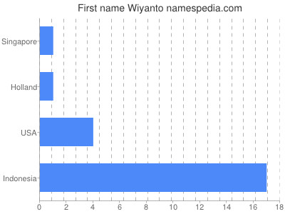Given name Wiyanto