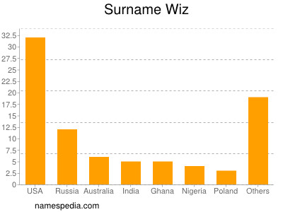 Surname Wiz