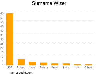 Surname Wizer