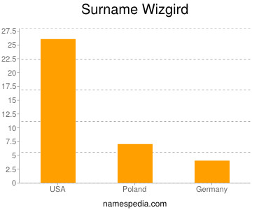Surname Wizgird
