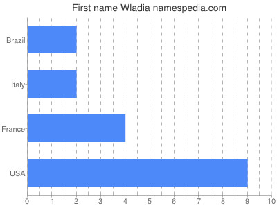 Given name Wladia