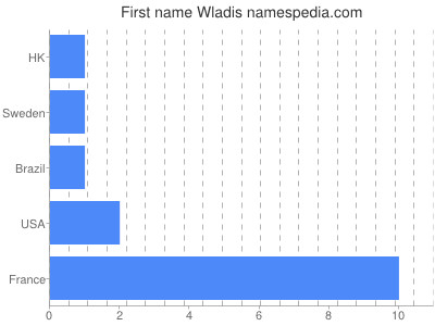 Vornamen Wladis