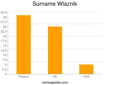 Surname Wlaznik