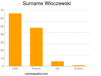 Surname Wloczewski