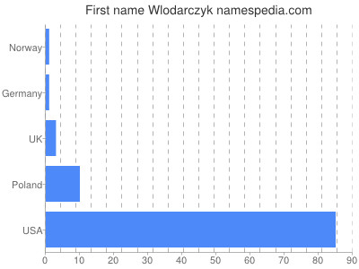 Given name Wlodarczyk