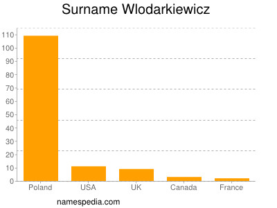 Surname Wlodarkiewicz