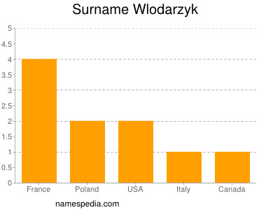 Surname Wlodarzyk