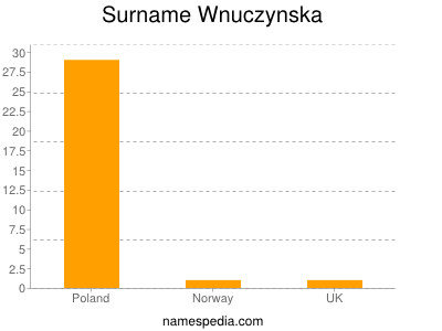Surname Wnuczynska