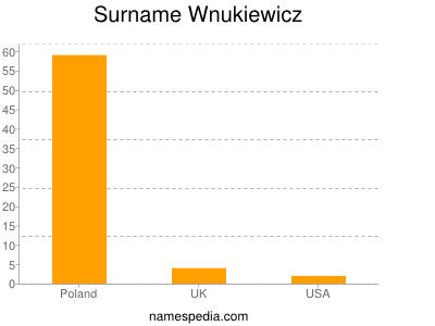 Surname Wnukiewicz