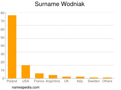 Surname Wodniak