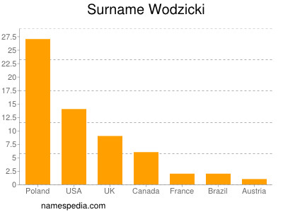 Surname Wodzicki
