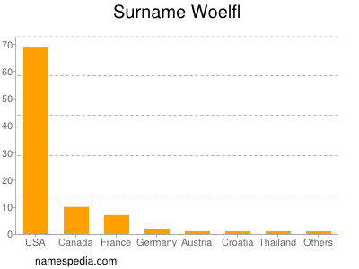 Surname Woelfl
