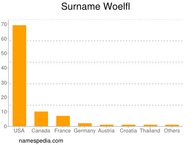 Familiennamen Woelfl