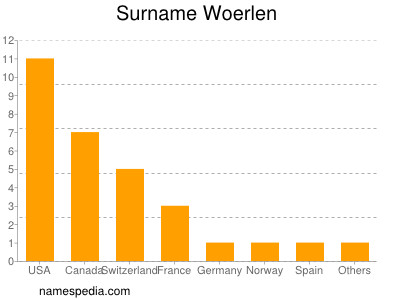 Surname Woerlen