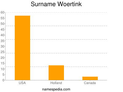 Surname Woertink