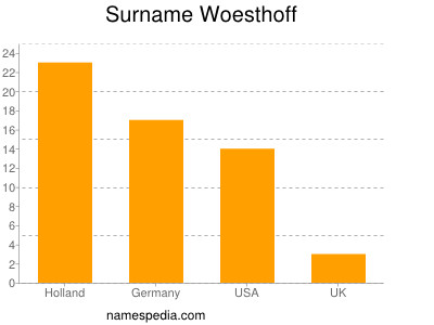 Surname Woesthoff