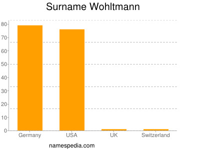 Surname Wohltmann