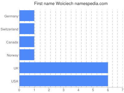 Given name Woiciech