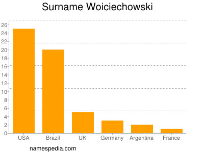 Surname Woiciechowski