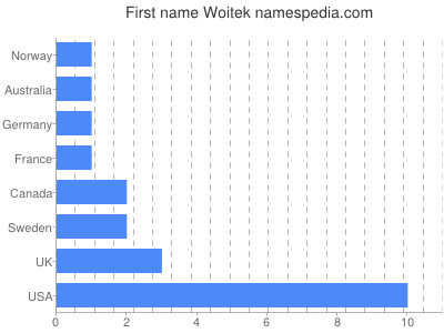 Given name Woitek