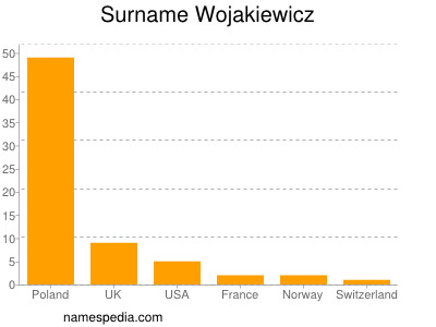 Surname Wojakiewicz