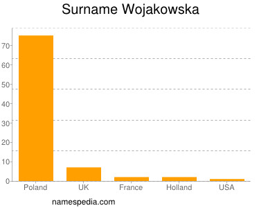nom Wojakowska