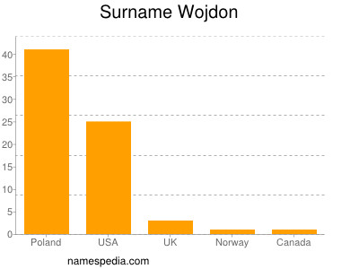 Surname Wojdon