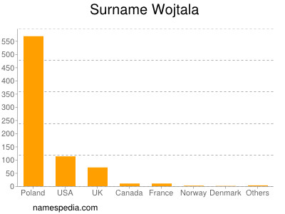 Surname Wojtala