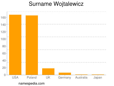 Surname Wojtalewicz