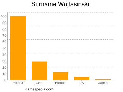 Surname Wojtasinski