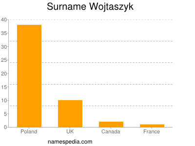Surname Wojtaszyk