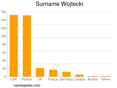 Surname Wojtecki
