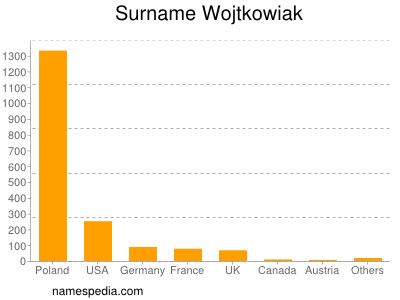 Surname Wojtkowiak