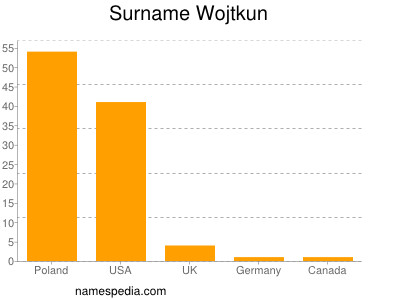 Surname Wojtkun