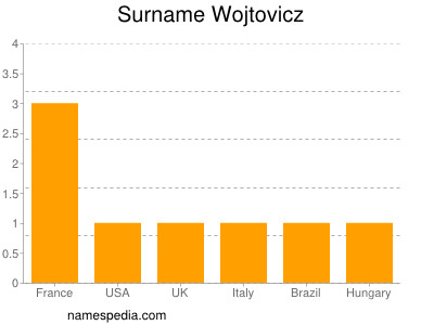 Surname Wojtovicz