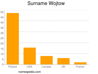 Surname Wojtow