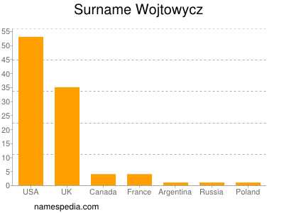 Surname Wojtowycz