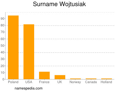 Surname Wojtusiak
