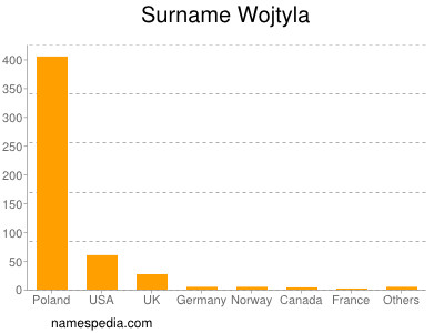 Surname Wojtyla