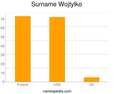 Surname Wojtylko