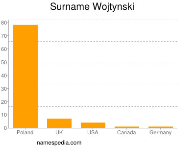 Surname Wojtynski