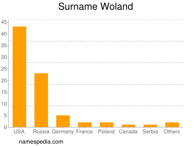 Surname Woland