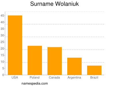 Surname Wolaniuk