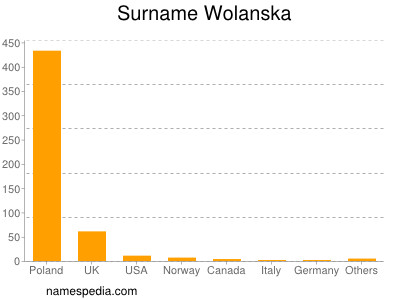 Surname Wolanska
