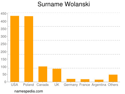 Surname Wolanski