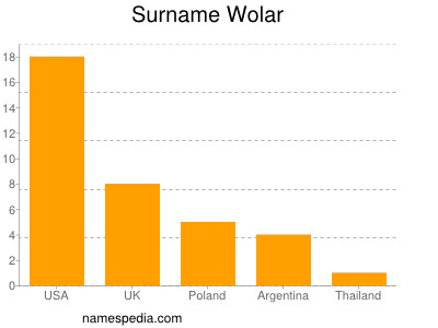 Surname Wolar