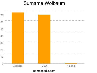 Surname Wolbaum