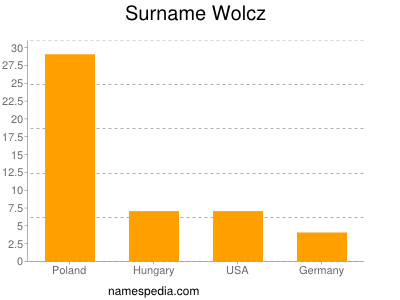 Surname Wolcz